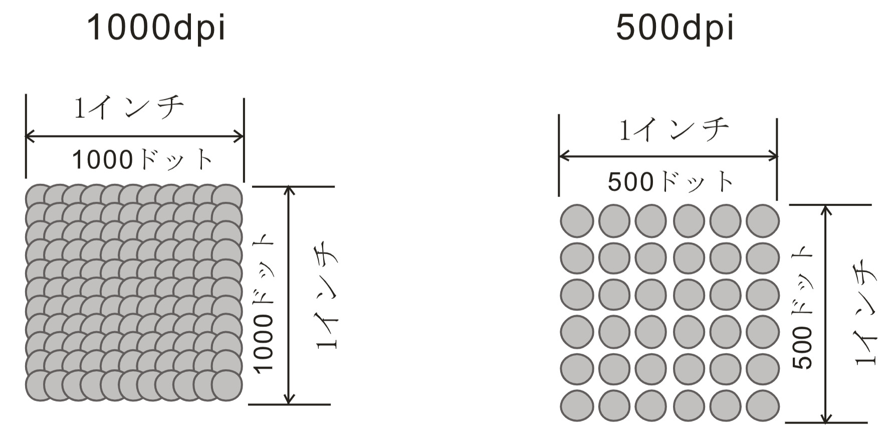 500dpiと1000dpiのドット密度が異なる