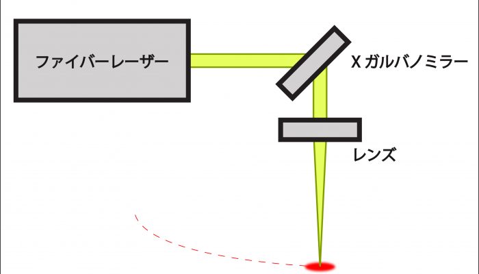 レーザー溶接ガルバノ解説画像レーザー溶接ガルバノ解説画像