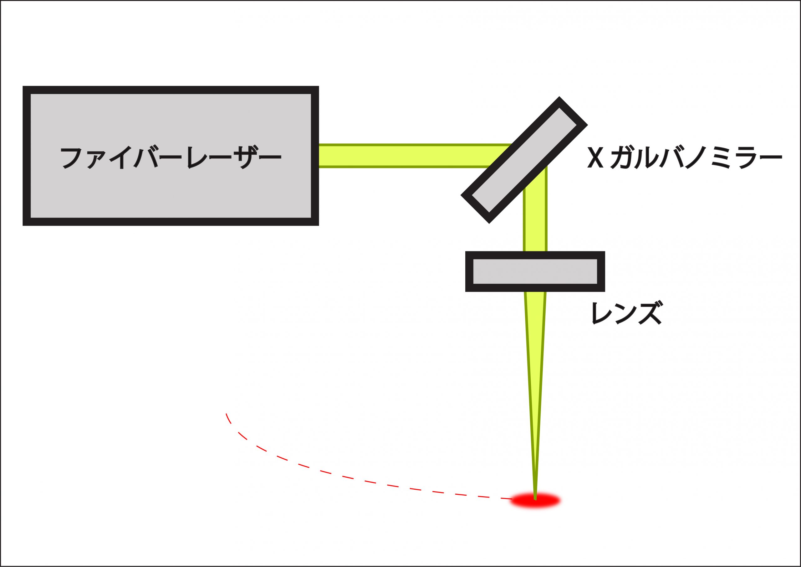 レーザー溶接ガルバノ解説画像レーザー溶接ガルバノ解説画像