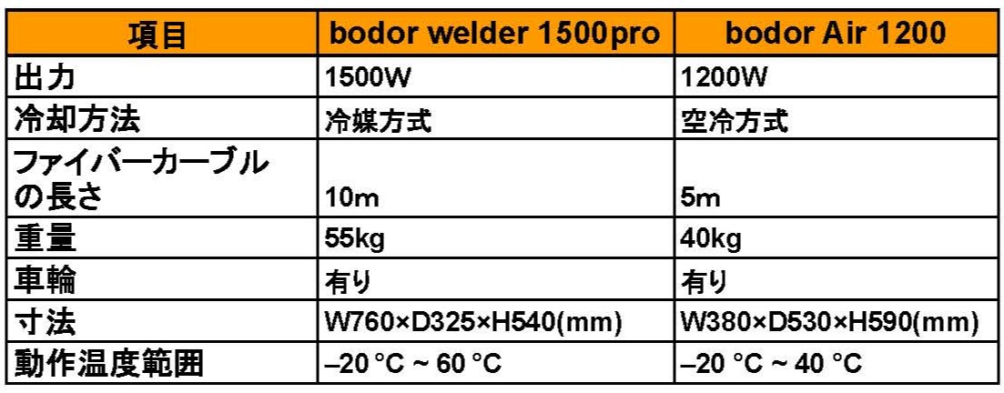 bodor welder 1500proとbodor Air 1200に比較表