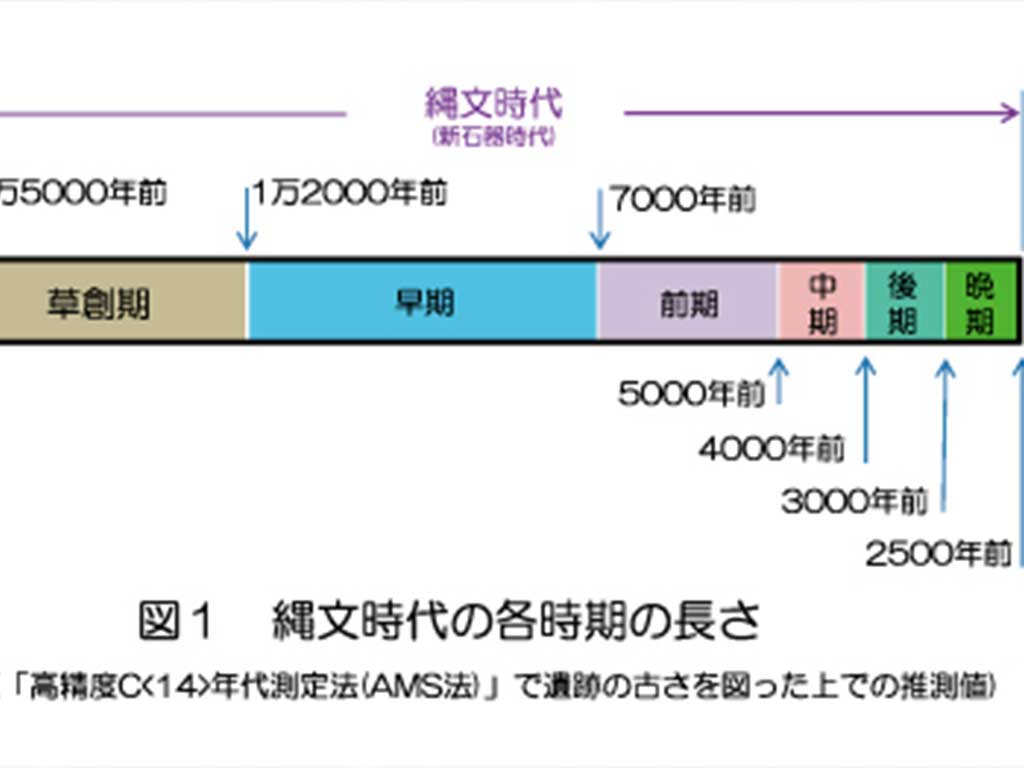 縄文時代の年表